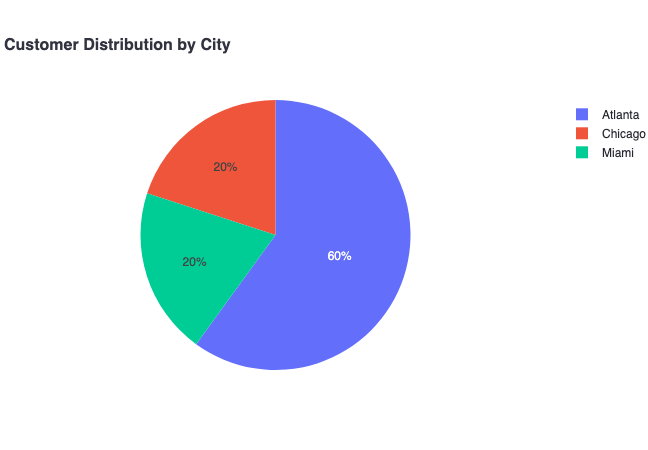 Customer Segmentation Chart